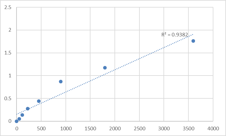 Fig.1. Human Nuclear receptor coactivator 1 (NCOA1) Standard Curve.