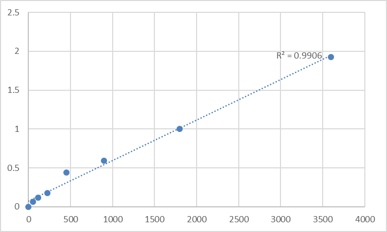 Fig.1. Human Nucleolin (NCL) Standard Curve.