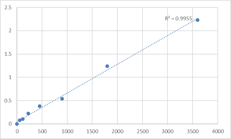 Fig.1. Human Neurocan core protein (NCAN) Standard Curve.