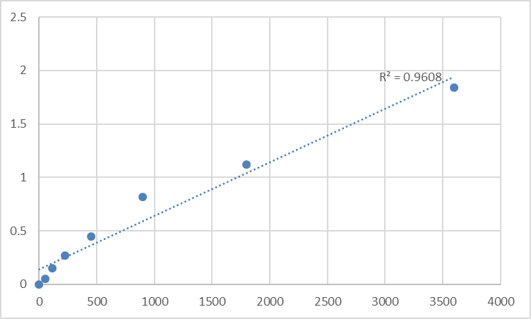 Fig.1. Human Neural cell adhesion molecule 1 (NCAM1) Standard Curve.