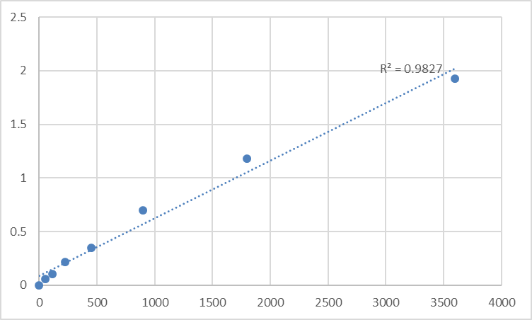 Fig.1. Human Next to BRCA1 gene 1 protein (NBR1) Standard Curve.