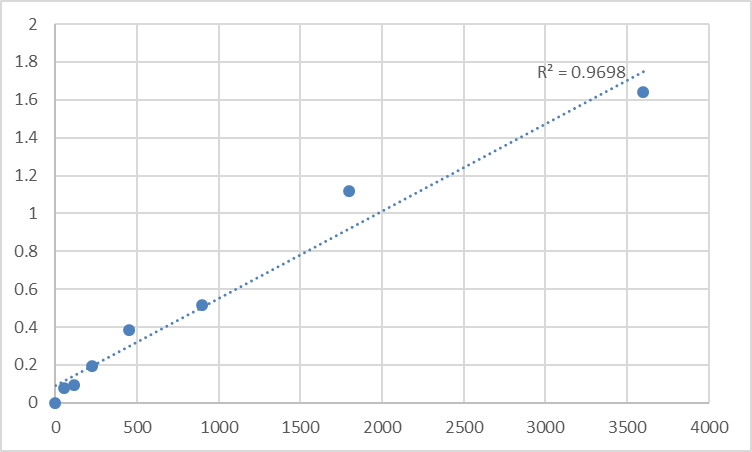 Fig.1. Human Neurobeachin-like protein 1 (NBEAL1) Standard Curve.