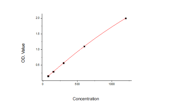 Fig.1. Human Neurobeachin (NBEA) Standard Curve.