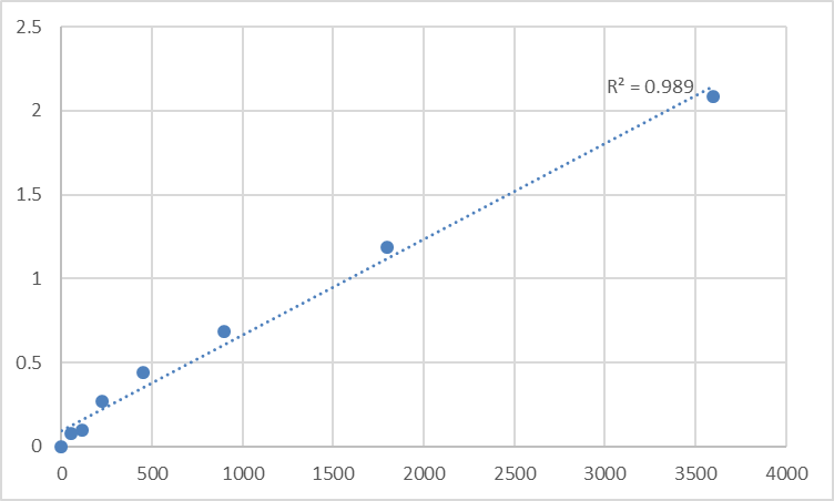 Fig.1. Human Neuron navigator 2 (NAV2) Standard Curve.