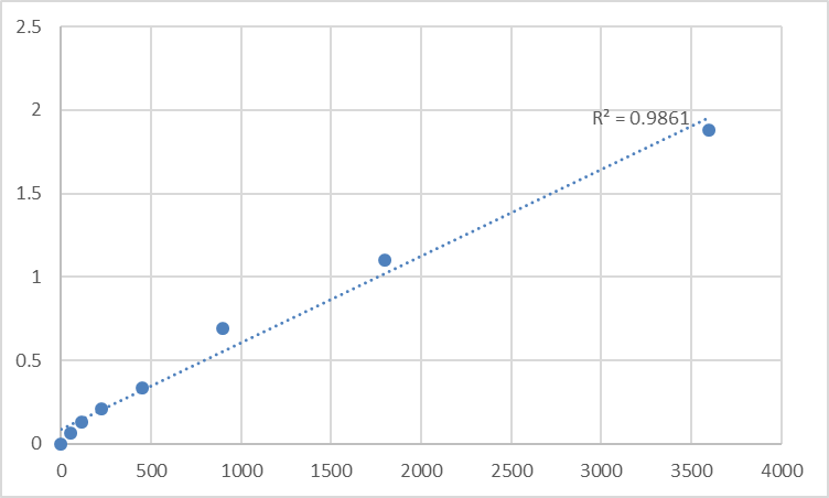 Fig.1. Human Neuron navigator 1 (NAV1) Standard Curve.