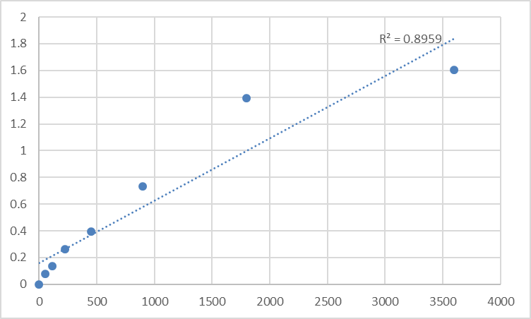 Fig.1. Human N-acetyltransferase 9 (NAT9) Standard Curve.