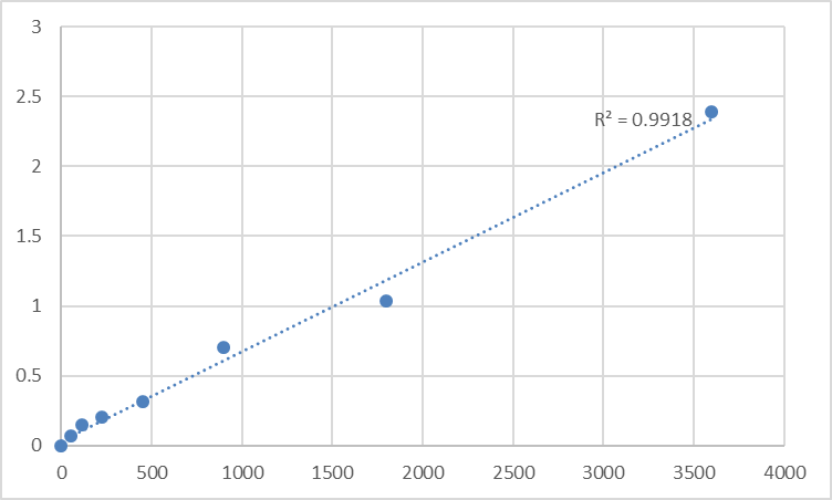 Fig.1. Human N-acetyltransferase 6 (NAT6) Standard Curve.