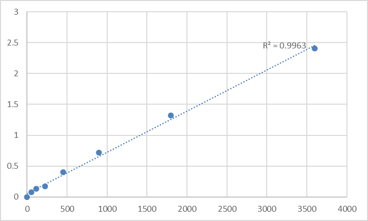 Fig.1. Human N-acetyltransferase 14 (NAT14) Standard Curve.