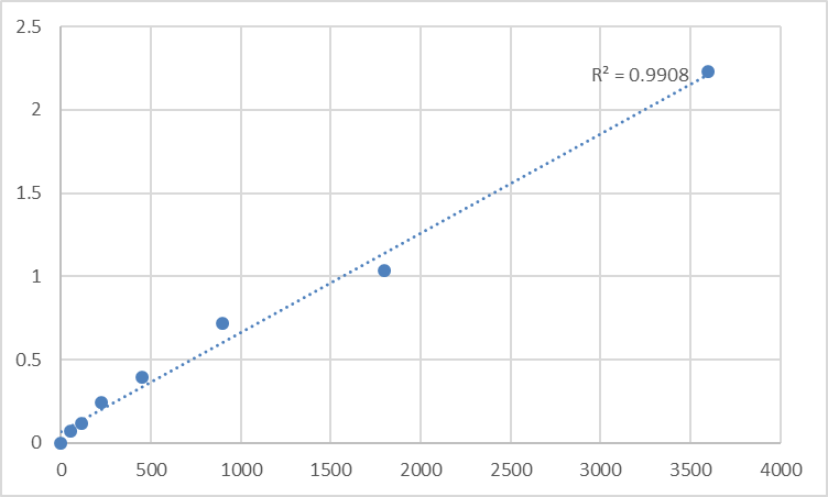 Fig.1. Human N-acetyltransferase 10 (NAT10) Standard Curve.