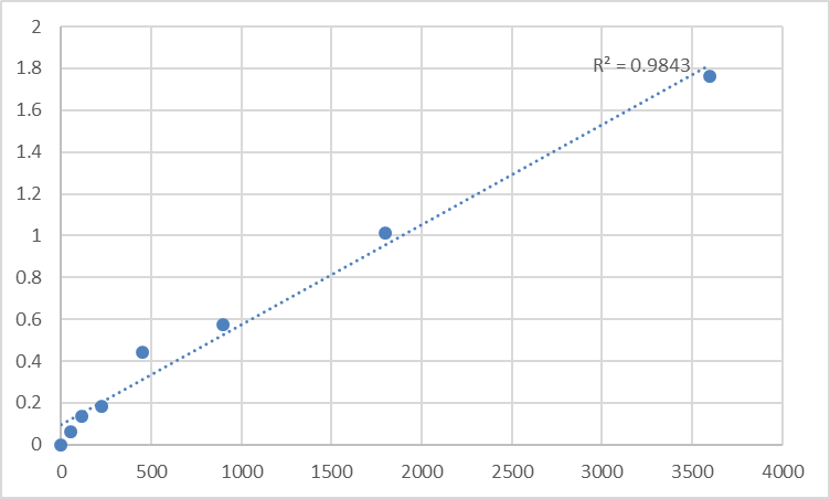 Fig.1. Human Asparaginyl-tRNA synthetase, cytoplasmic (NARS) Standard Curve.