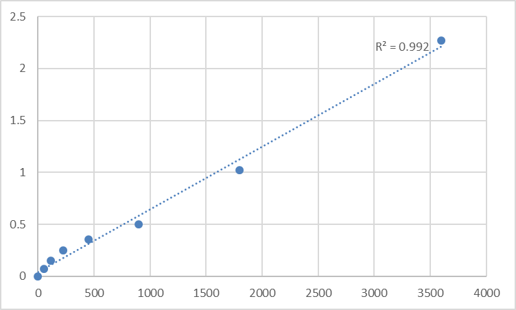 Fig.1. Human NMDA receptor-regulated protein 2 (NARG2) Standard Curve.