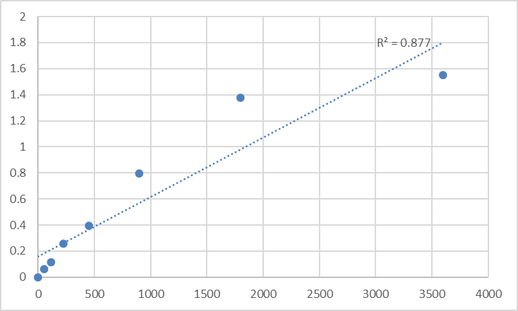 Fig.1. Human Nanos homolog 2 (NANOS2) Standard Curve.