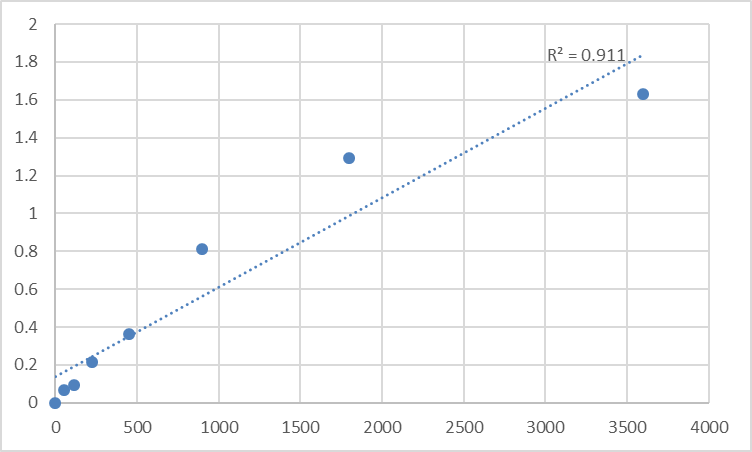 Fig.1. Human Neuronal apoptosis inhibitory protein (NAIP) Standard Curve.