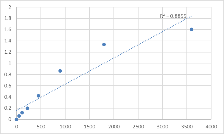 Fig.1. Human N-acetylglucosamine-1-phosphodiester alpha-N-acetylglucosaminidase (NAGPA) Standard Curve.