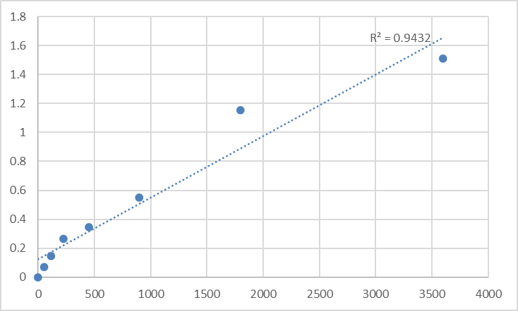 Fig.1. Human N-acetyl-D-glucosamine kinase (NAGK) Standard Curve.