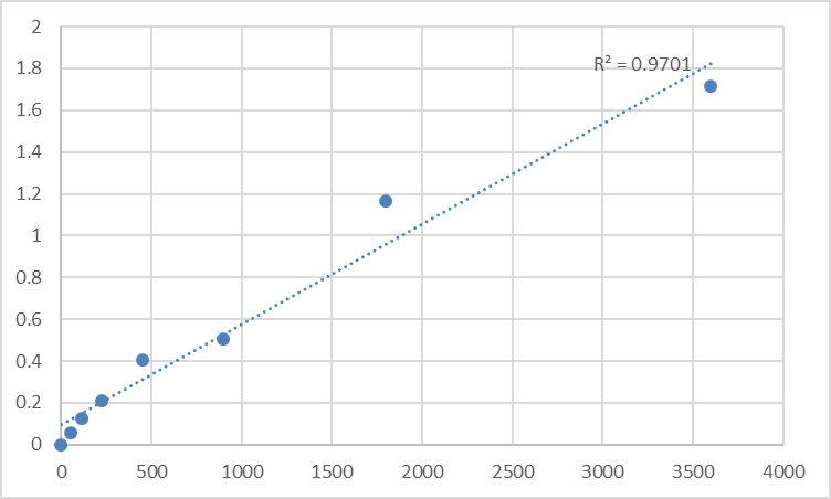 Fig.1. Human H/ACA ribonucleoprotein complex non-core subunit NAF1 (NAF1) Standard Curve.