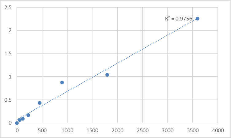 Fig.1. Human NEDD8-activating enzyme E1 regulatory subunit (NAE1) Standard Curve.