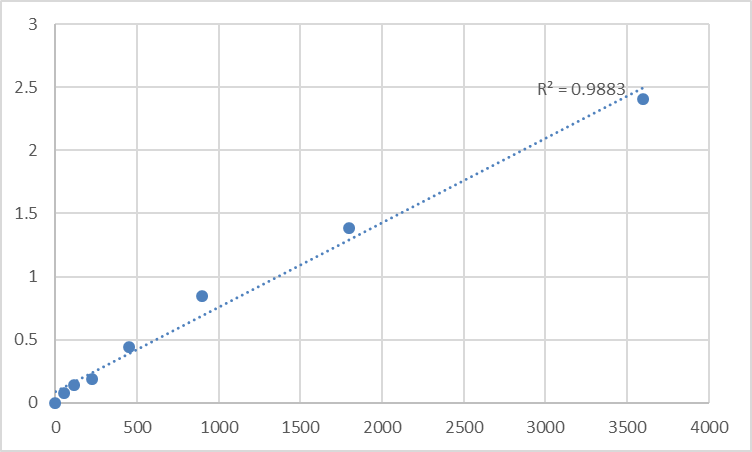 Fig.1. Human NEDD4-binding protein 2-like 1 (N4BP2L1) Standard Curve.