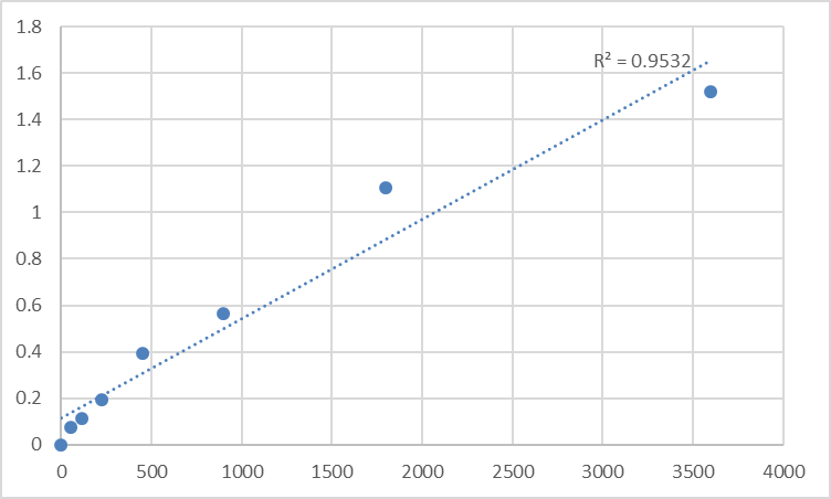 Fig.1. Human Myelin transcription factor 1-like protein (MYT1L) Standard Curve.