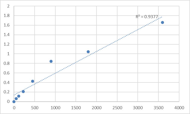 Fig.1. Human Histone acetyltransferase MYST2 (MYST2) Standard Curve.