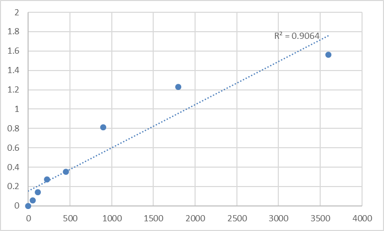 Fig.1. Human Myosin-IXb (MYO9B) Standard Curve.