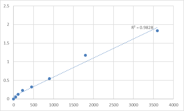 Fig.1. Human Myosin-VI (MYO6) Standard Curve.