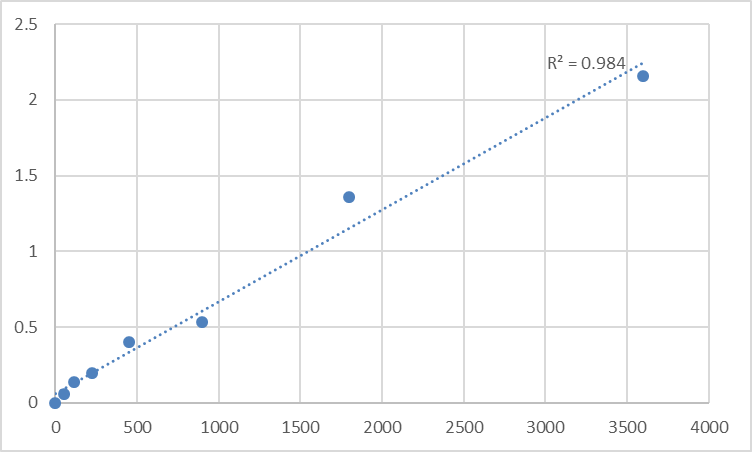 Fig.1. Human Myosin-Ih (MYO1H) Standard Curve.