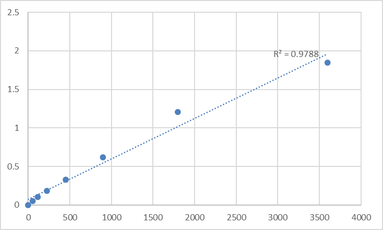 Fig.1. Human Myosin-IIIa (MYO3A) Standard Curve.