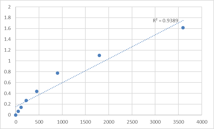 Fig.1. Human Myosin IG (MYO1G) Standard Curve.