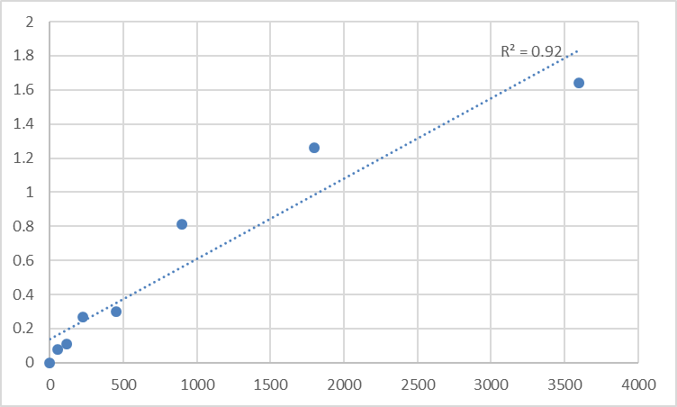 Fig.1. Human Myosin-XVIIIa (MYO18A) Standard Curve.