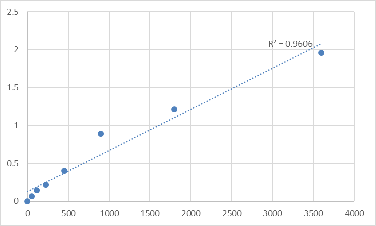 Fig.1. Human Myosin-XVI (MYO16) Standard Curve.