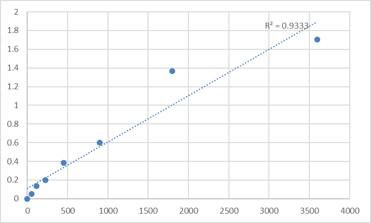 Fig.1. Human Myosin-X (MYO10) Standard Curve.