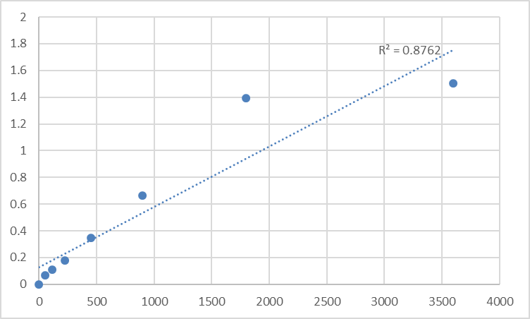 Fig.1. Human Myosin light chain kinase (MLCK) Standard Curve.