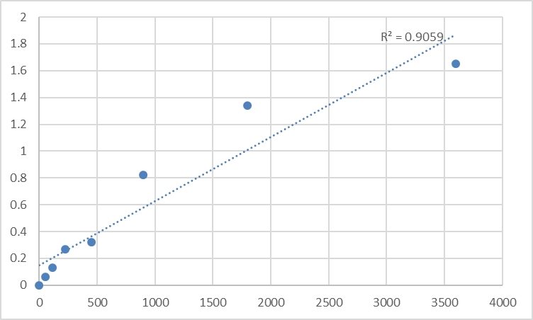 Fig.1. Human Myosin regulatory light chain 2, atrial isoform (MYL7) Standard Curve.