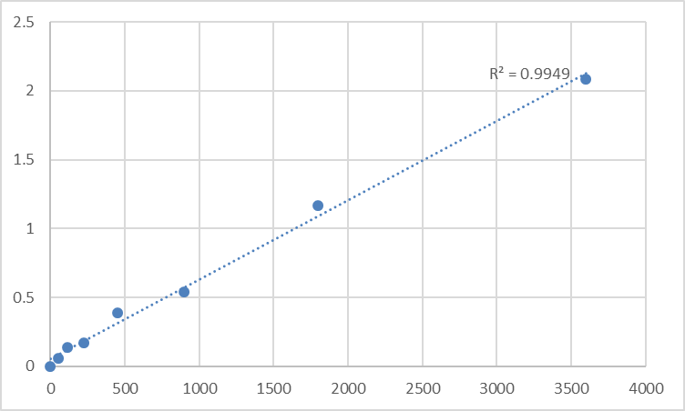 Fig.1. Human Myosin regulatory light chain 2, ventricular/cardiac muscle isoform (MYL2) Standard Curve.