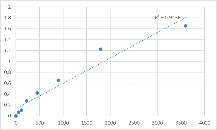 Fig.1. Human Myosin regulatory light chain 10 (MYL10) Standard Curve.