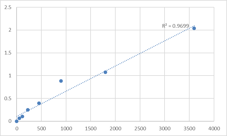 Fig.1. Human Mucin-like protein 1 (MUCL1) Standard Curve.