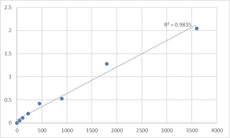 Fig.1. Human Mucin-6 (MUC6) Standard Curve.