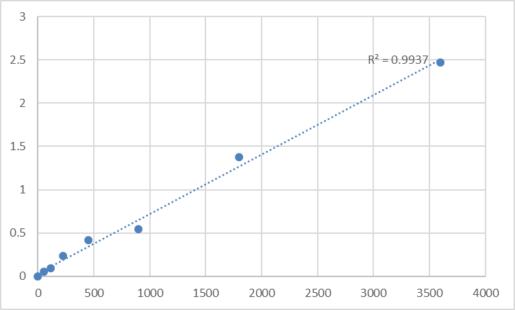 Fig.1. Human Mucin-5 subtype B (MUC5B) Standard Curve.