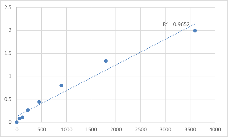 Fig.1. Human Mucin-20 (MUC20) Standard Curve.