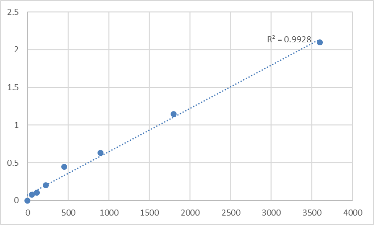 Fig.1. Human Mucin3 (MUC3) Standard Curve.