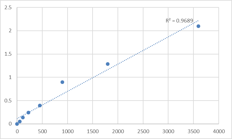 Fig.1. Human Mucin-12 (MUC12) Standard Curve.