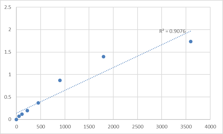 Fig.1. Human Peptide chain release factor 1, mitochondrial (MTRF1) Standard Curve.