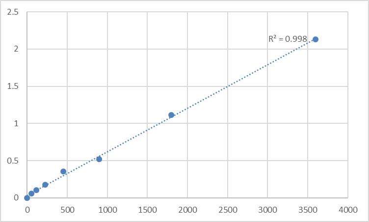 Fig.1. Human NADH-ubiquinone oxidoreductase chain 6 (MT-ND6) Standard Curve.