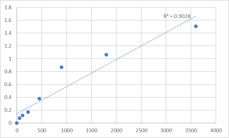 Fig.1. Human NADH-ubiquinone oxidoreductase chain 5 (MT-ND5) Standard Curve.