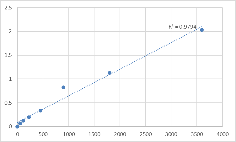 Fig.1. Human NADH-ubiquinone oxidoreductase chain 3 (MT-ND3) Standard Curve.