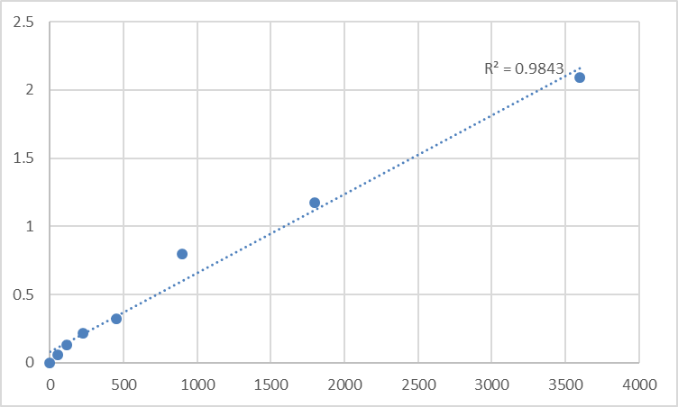 Fig.1. Human NADH-ubiquinone oxidoreductase chain 2 (MT-ND2) Standard Curve.