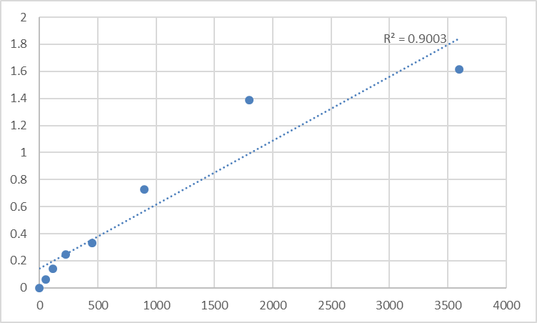 Fig.1. Human NADH-ubiquinone oxidoreductase chain 1 (MT-ND1) Standard Curve.