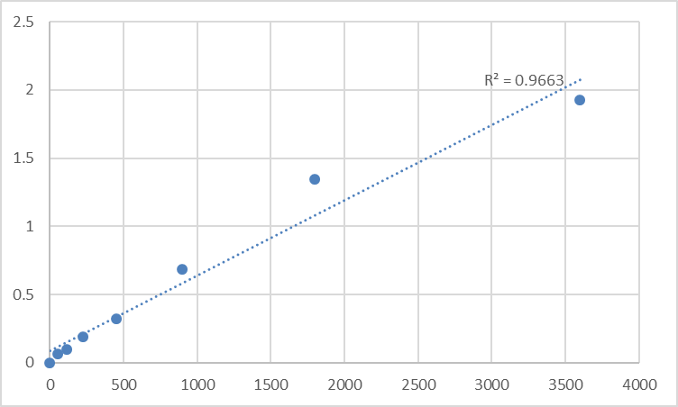 Fig.1. Human Myotubularin-related protein 7 (MTMR7) Standard Curve.