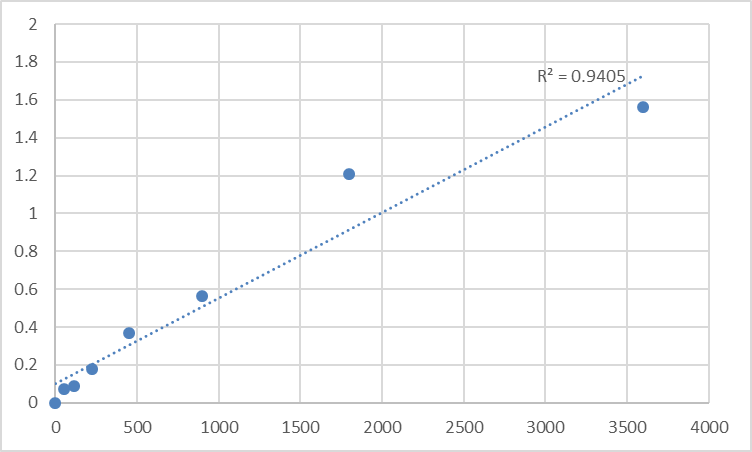 Fig.1. Human Myotubularin-related protein 6 (MTMR6) Standard Curve.